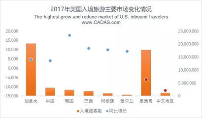 CADAS報告 2017年美國出入境旅游市場簡析與招徠策略